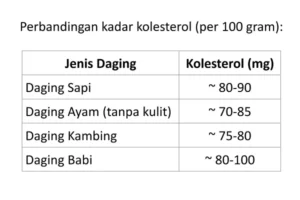 Tabel perbandingan kadar kolesterol daging kambing